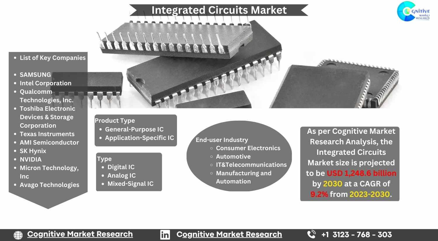 Integrated Circuits Market to Reach USD 1,248.6 Billion by 2030
