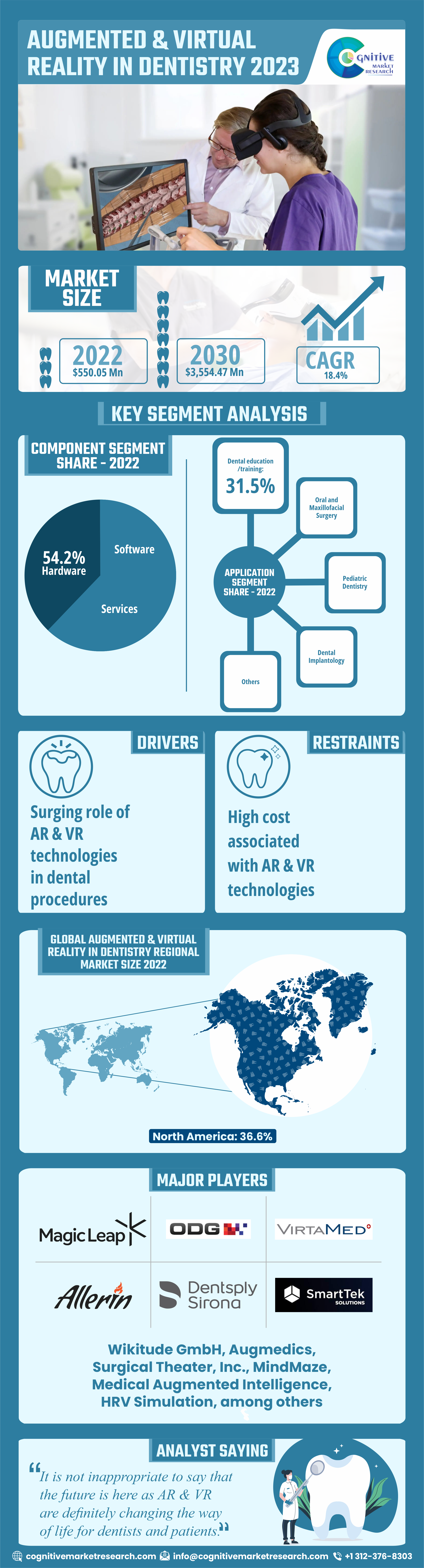 Augmented and Virtual Reality in Dentistry Market Size to Reach $3,554.5 Million by 2030!