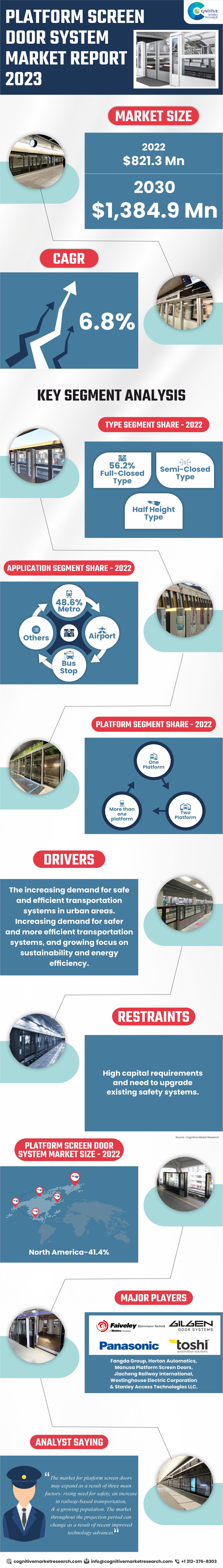 Platform Screen Door System market size was $821.3 Million in 2022!