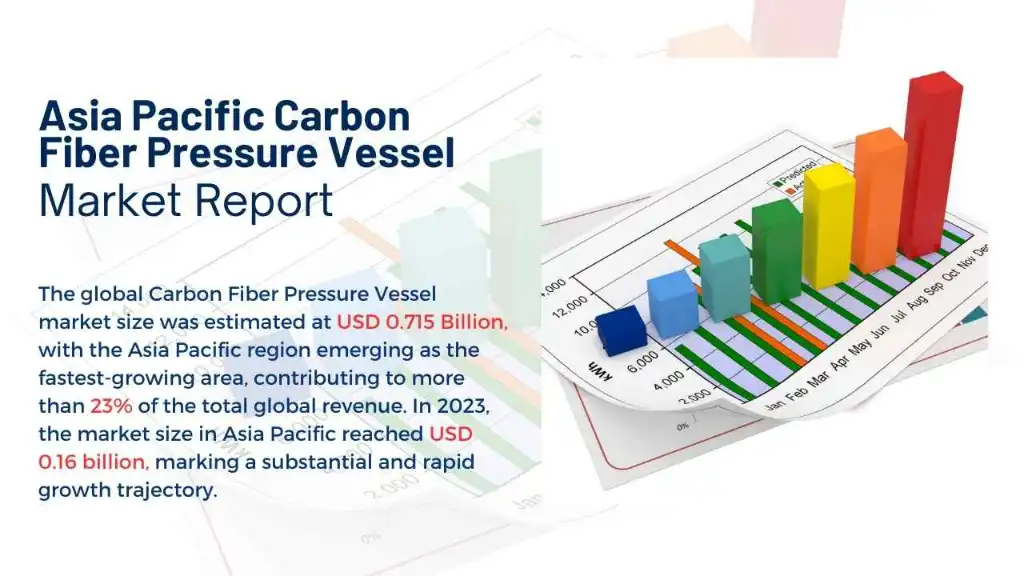 Asia Pacific Carbon Fiber Pressure Vessel Market Report