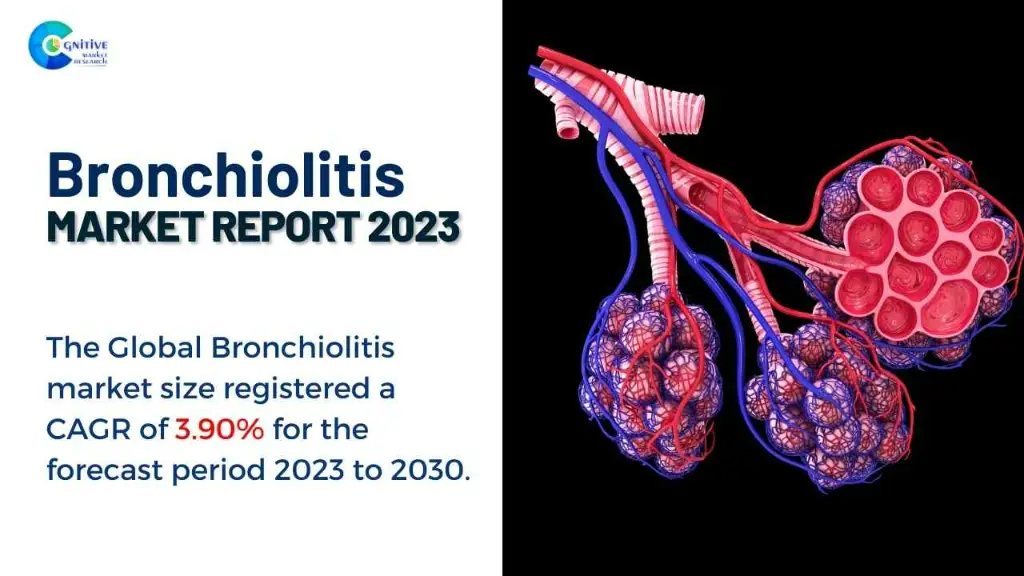 Bronchiolitis Market Report