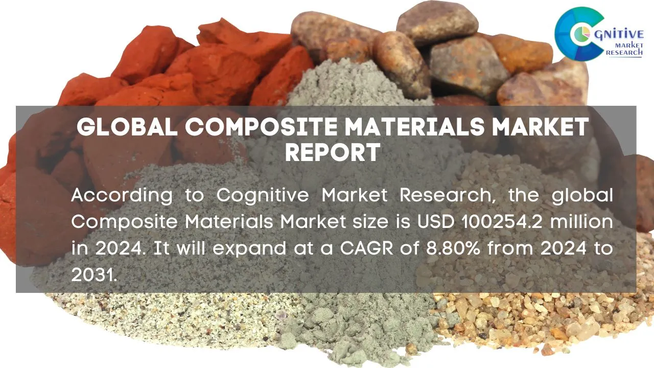 Composite Materials Market Report