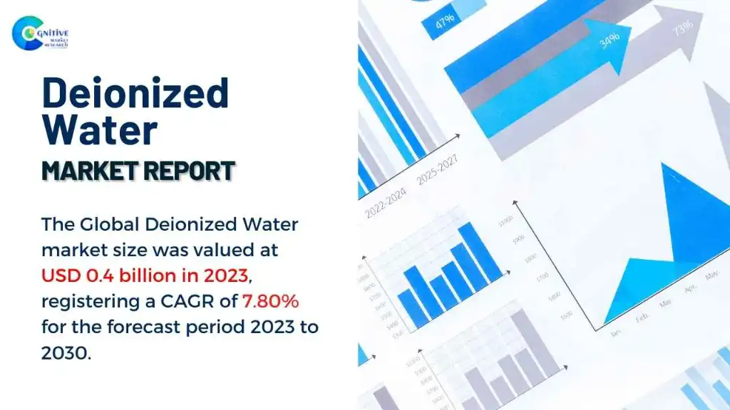 Deionized Water Market Report