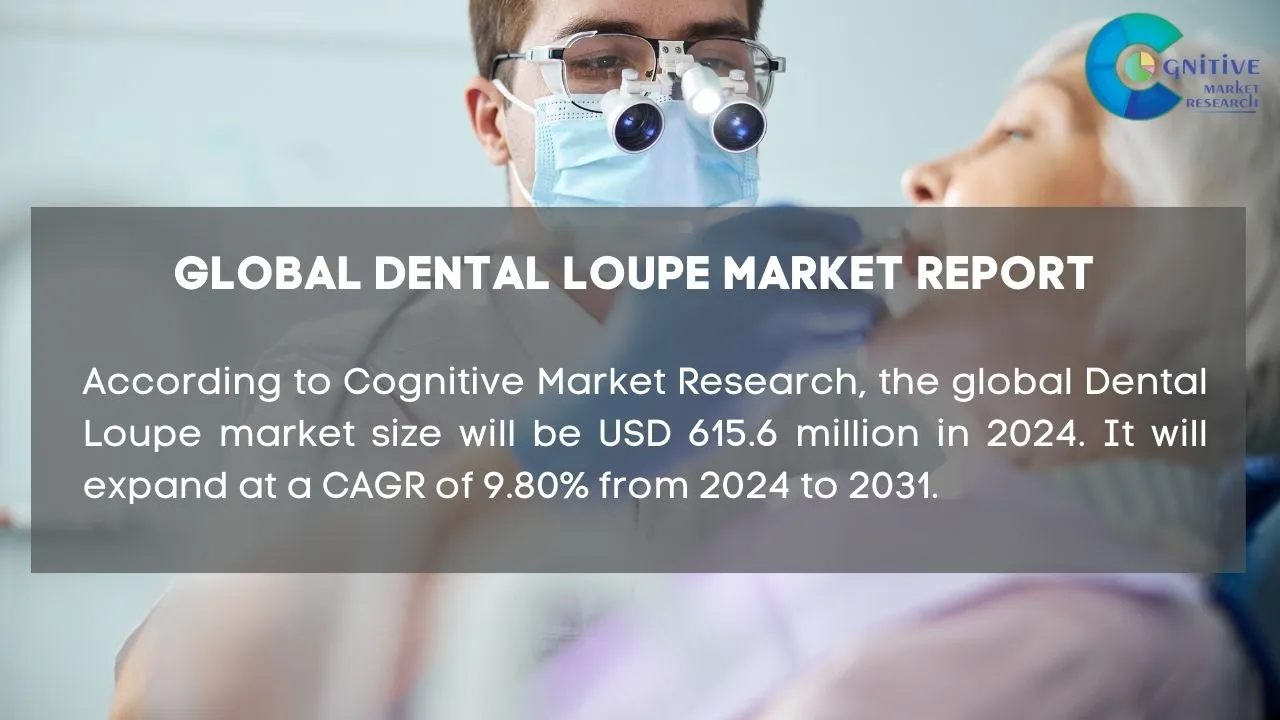 Dental Loupe Market Report