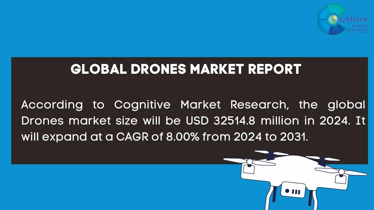 Drones Market Report