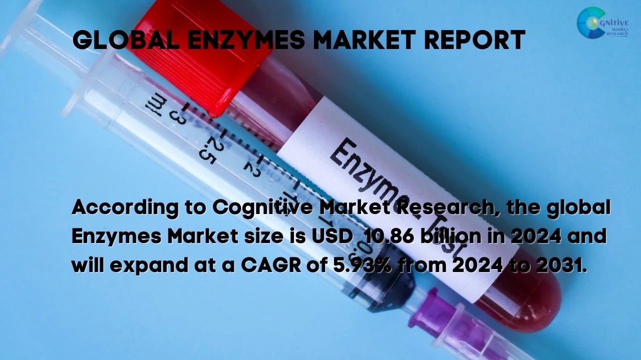 Enzymes Market Report