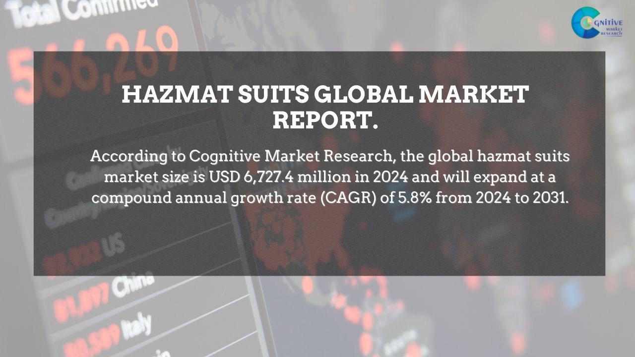 Hazmat Suits Market Report