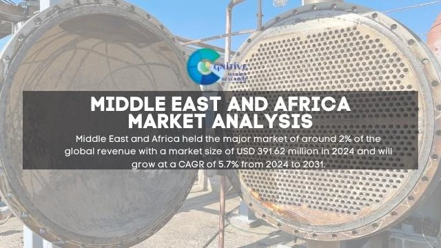 Middle East and Africa High Pressure Heat Exchangers Market Report
