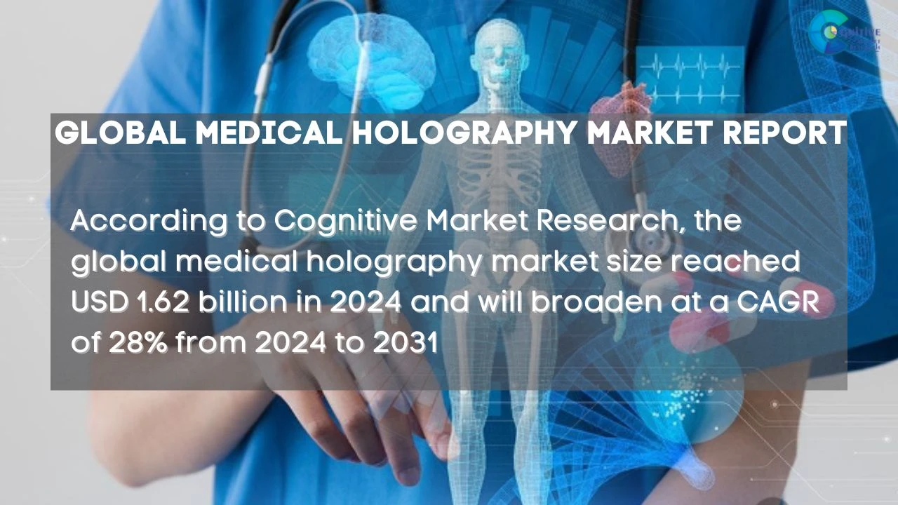 Medical Holography Market Report