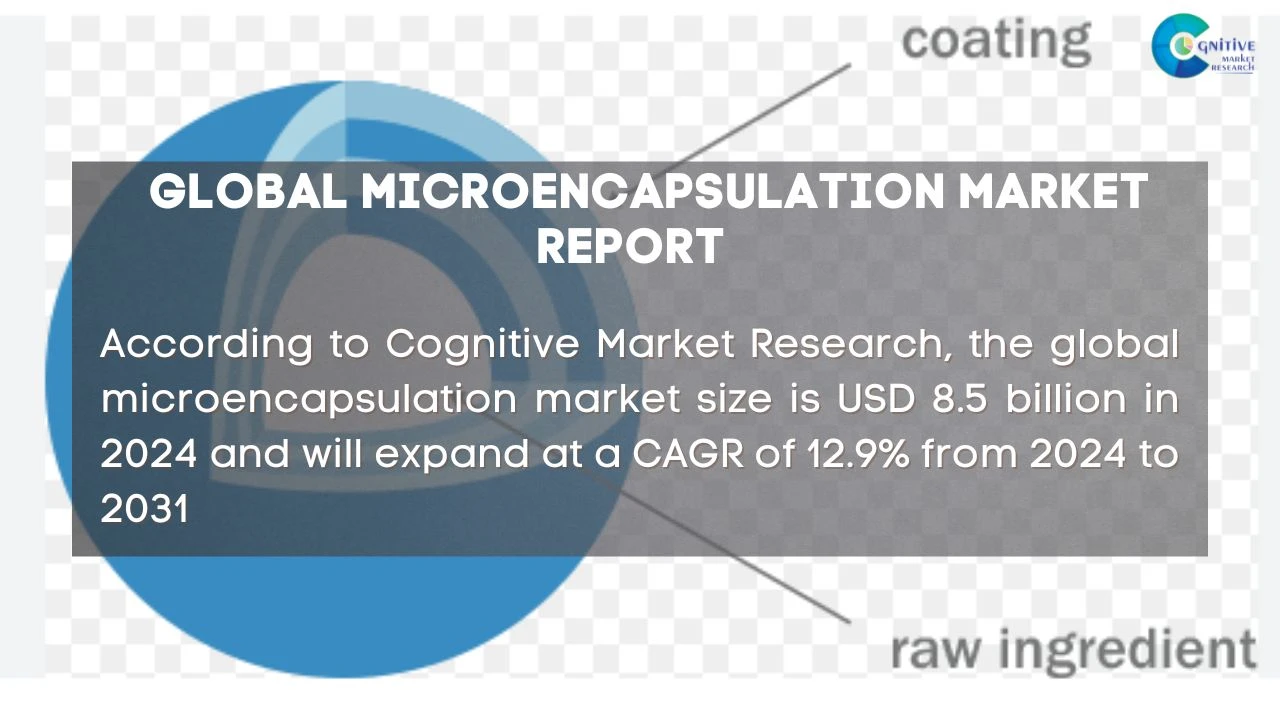 Microencapsulation Market Report