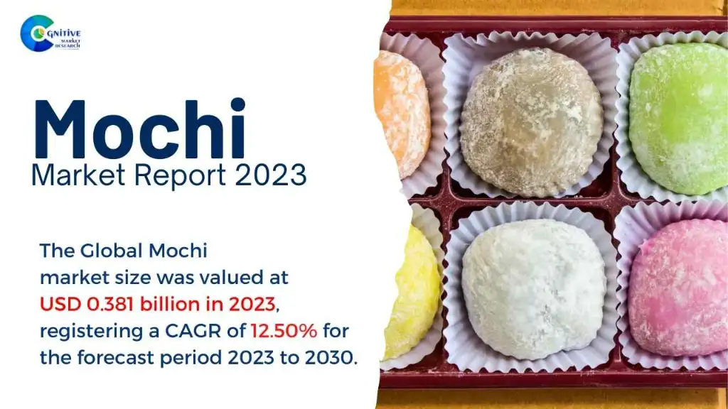 The Global Mochi market size was USD 0.381 billion in 2023!