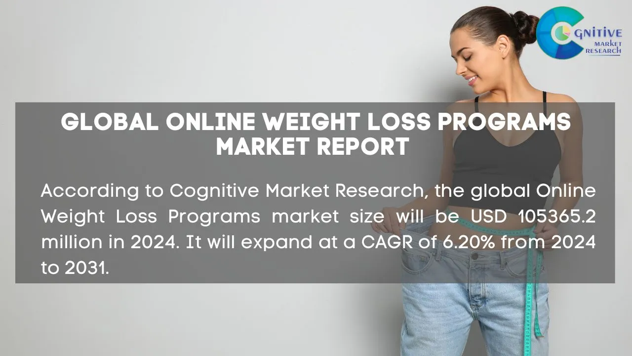 Online Weight Loss Programs Market Report